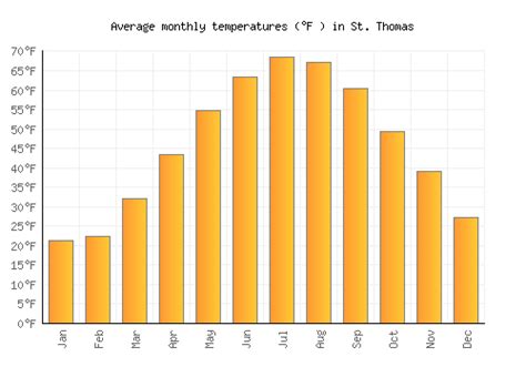 average temperature st thomas.